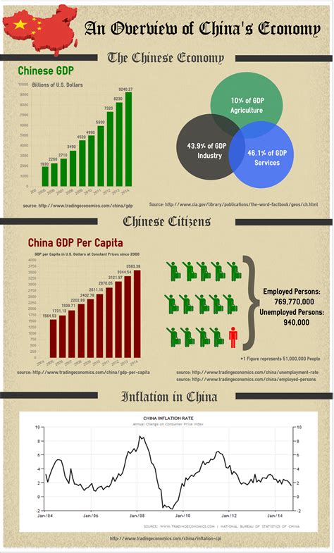 Historic changes in China
