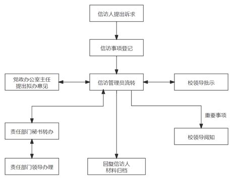 信访工作-合肥工业大学党政办公室（发展规划办公室）