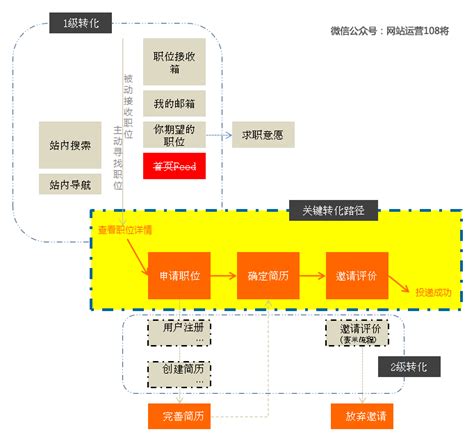 如何撰写一份有内涵的网站运营优化方案（亲身案例）-运营管理-火龙果软件工程