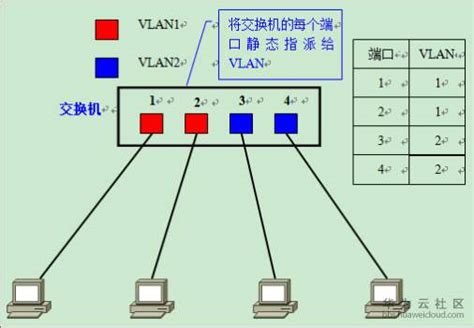 VLAN技术基础 - 知乎
