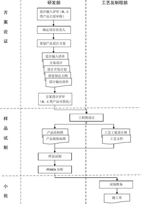 設計開發流程圖_產品設計開發流程圖-技術風潮網絡