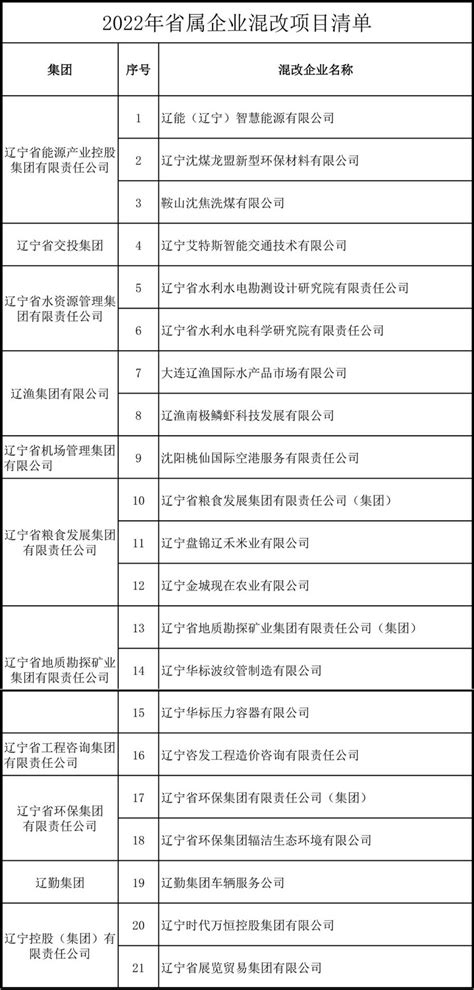 2022年辽宁省国有企业混改项目清单-沈阳联合产权交易所