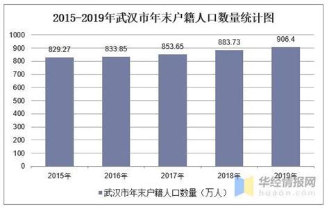 2015-2019年武汉市常住人口数量、户籍人口数量及人口结构分析_华经