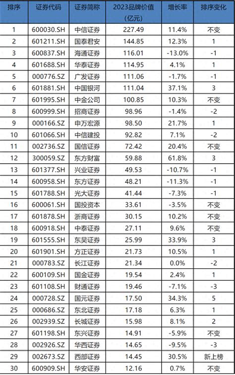 最新的证券公司排行_2016年上市公司半年报策划_中国排行网