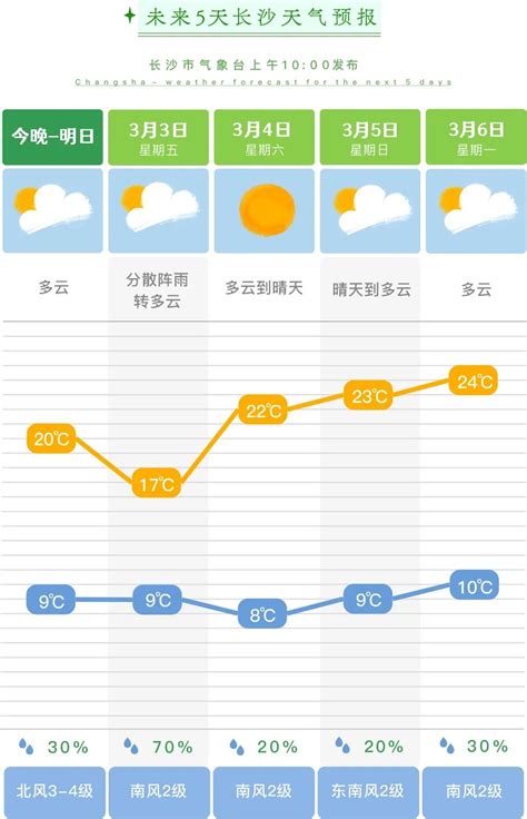 长沙正式入春啦！后期日最高气温将达24°C - 直播湖南 - 湖南在线 - 华声在线