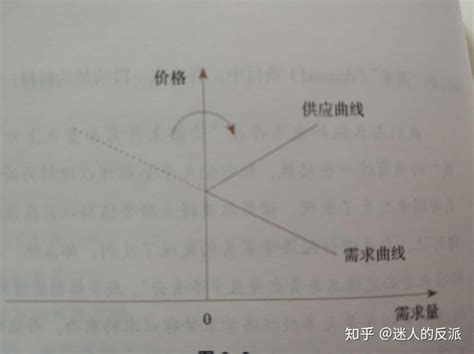 需求定律公式和需求弹性推导——《可以量化的经济学》 - 知乎