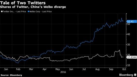 微博的市值首次超过了 Twitter ，拜后者股价狂跌所赐？ - IT思维