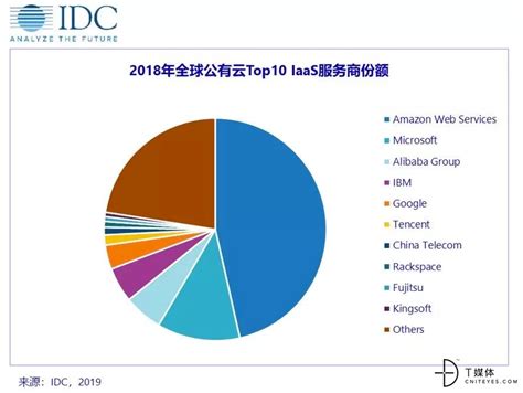 IDC公布全球公有云服务商 Top10，中国云厂商占据四强席位-T媒体