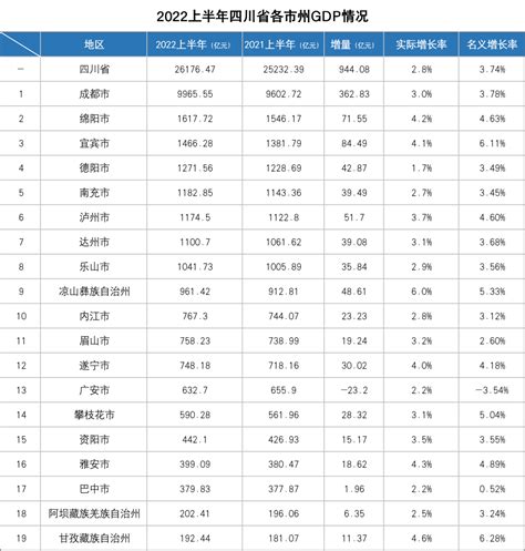 2018年四川各市州GDP排名 四川城市经济排名(表)-闽南网