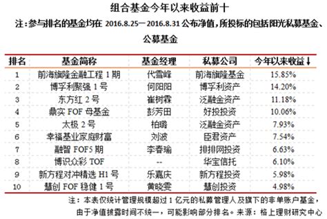 百亿私募今年仅9家正收益，上海私募高质量输出（附最新名单）_排排网财富
