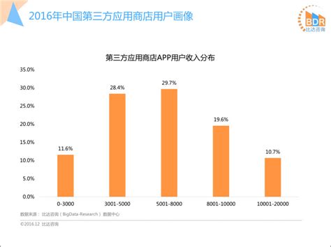 2016年第一季度中国第三方应用商店市场研究报告 - 研究报告 - 比达网-专注移动互联网行业的市场研究和数据交流平台