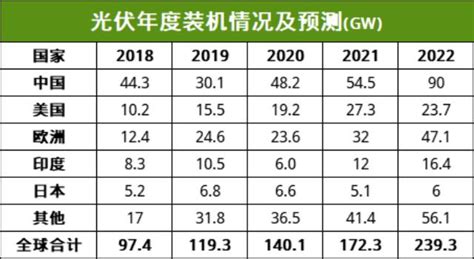 36氪研究院 | 2022年中国光伏产业洞察报告-36氪