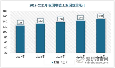 2022年中国电镀工业园区发展现状及市场规模分析 园区发展建设稳步推进_股票频道_证券之星