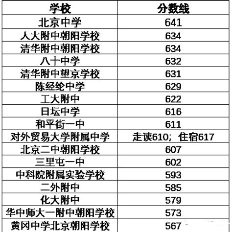 朝阳区中考录取分数线2021 2021北京朝阳区中考录取分数线一览表
