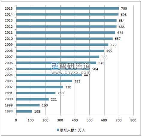 40年来中国高考人数、高考录取人数、高考录取率及各省市高考人数走势分析【图】_智研咨询
