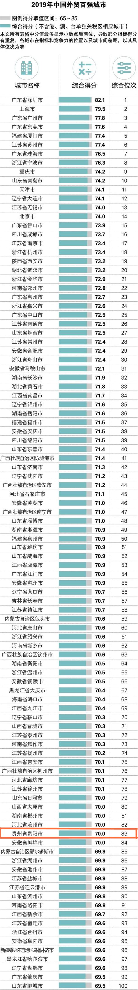 贵阳入选！2019年“中国外贸百强城市”名单出炉