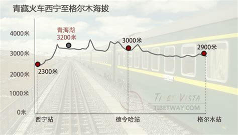 青藏铁路海拔,青藏列车供氧设施:火车进藏高反如何缓解