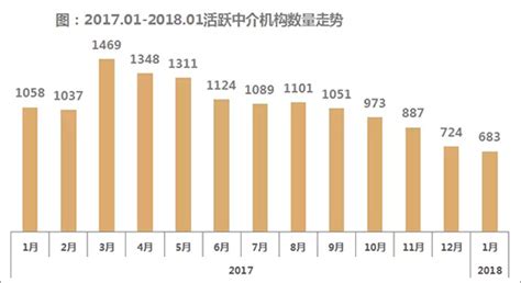 【排行榜】2018年1月上海中介机构成交排行榜-房产中介软件-房在线