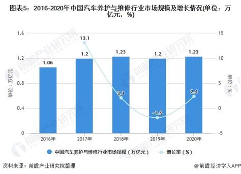 2023年中国汽车养护与维修行业市场现状及竞争格局分析 市场规模将增至1.6万亿元_研究报告 - 前瞻产业研究院