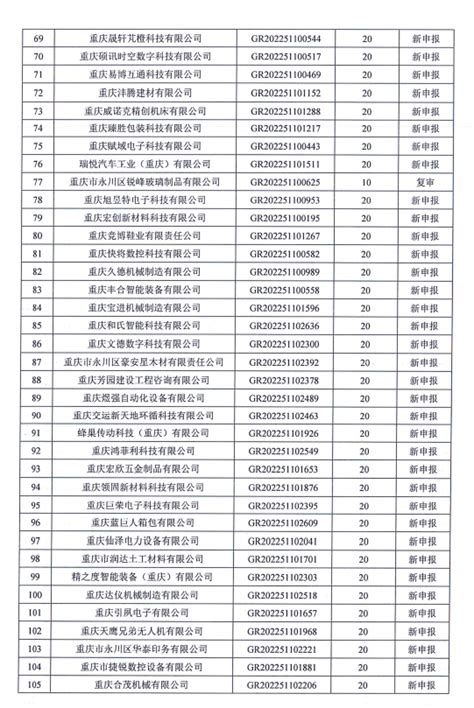 重庆永川区 | 关于拨付2022年认定通过高新技术企业奖励的通知