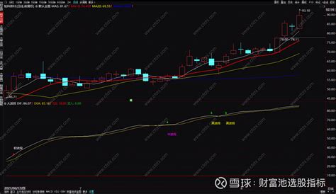 收藏好多年技术指标，实践多年，非常有利用价值_通达信公式_好公式网