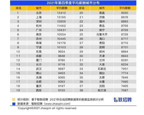 2021年第四季度《中国企业招聘薪酬报告》发布深圳平均薪酬12606元__财经头条