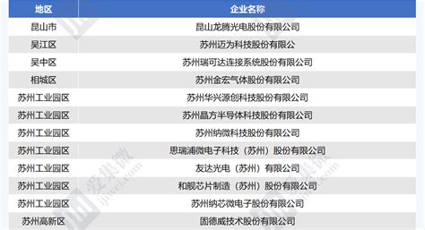 苏州市第八批总部企业名单发布，龙腾光电、纳芯微等82家企业入选