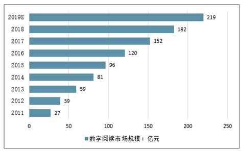 2019-2025年中国数字阅读行业市场发展态势及发展趋势研究报告_智研咨询