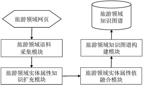 一种中文旅游领域知识图谱构建方法及系统与流程