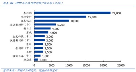 全球LCP树脂年产值是多少？最高LCP树脂产能22000吨/年-三个皮匠报告