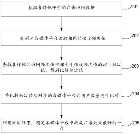 有广告投放的公司，如何让广告效益最大化。 - 知乎