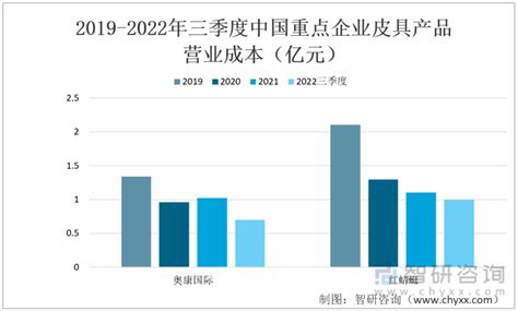 2022年中国皮具行业重点企业（奥康国际vs红蜻蜓）对比分析：加强品类细分抢占消费者心智[图]_智研咨询