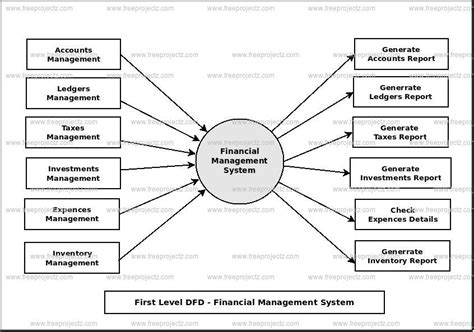 What is a Financial Management System (FMS)? - Financial Treat