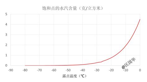 饱和气压与温度的关系_Y5T55 TO封帽充氮气，“露点温度”表示什么？-CSDN博客