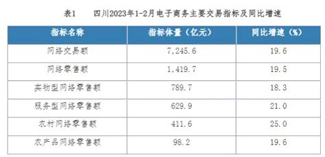 1-2月四川实现网络交易额7245.6亿元，同比增长19.6%|界面新闻