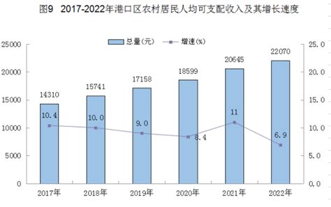 (防城港市)2022年港口区国民经济和社会发展统计公报-红黑统计公报库