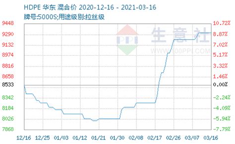 2020年塑料行情价格涨跌榜出炉！涨幅最大的竟是……_整体上涨