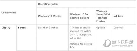 微软提高Windows10最低配置要求 - 当下软件园