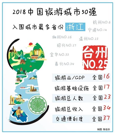 中国旅游城市50强出炉 台州排名第25位-浙江新闻-浙江在线