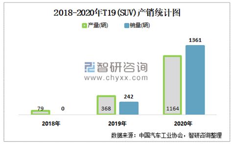 2018-2020年X3(SUV)销量逐年递增 共积压库存7363辆_智研咨询_产业信息网
