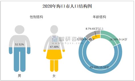 2010-2020年海口市人口数量、人口年龄构成及城乡人口结构统计分析_华经情报网_华经产业研究院