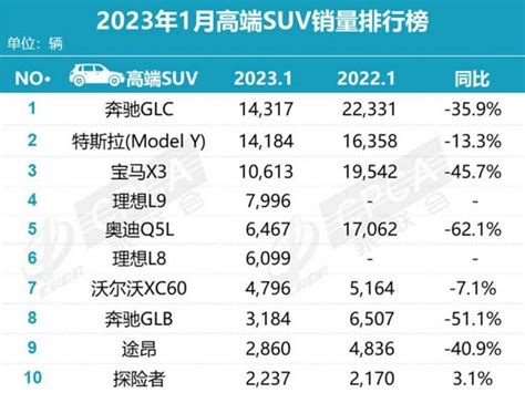 乘联会发布1月SUV销量榜 符合市场预期_ 新闻-亚讯车网