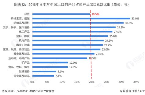 2018年中国与日本双边贸易全景图（附中日主要进出口产业数据 ...