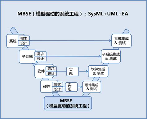 方案：基于EA实现MBSE（基于模型的系统工程）