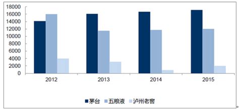 2020年中国白酒行业分析报告-行业深度调研与发展趋势预测 - 观研报告网