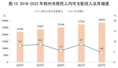 梧州市2022年居民人均可支配收入28584元，比上年名义增长4.6%