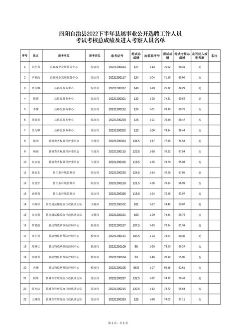2022年重庆酉阳自治县县属事业单位选聘12人公告（报名时间12月10日-12日）
