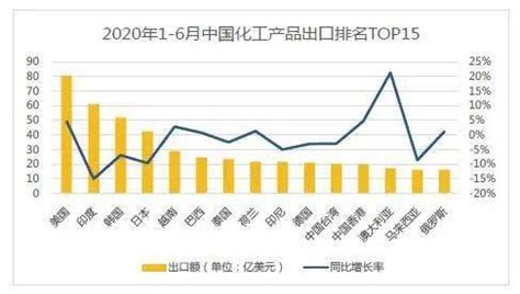 中国外贸500强出炉：化工产品出口路线图公布（附名单）_贸易总额