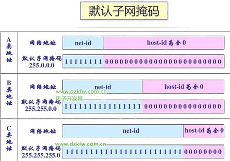 网络知识普及之mac地址和ip地址、子网掩码和默认网关 cmd命令查看网卡的物理地址方式