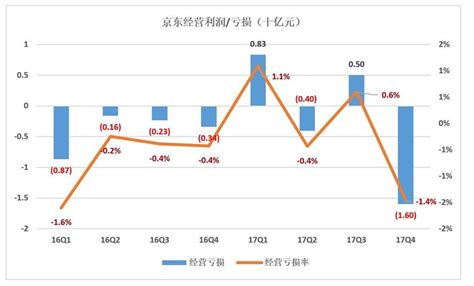 拿什么拯救京东的盈利？__财经头条